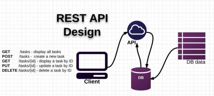 Tìm hiểu về RESTfull API