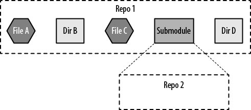 Git submodule